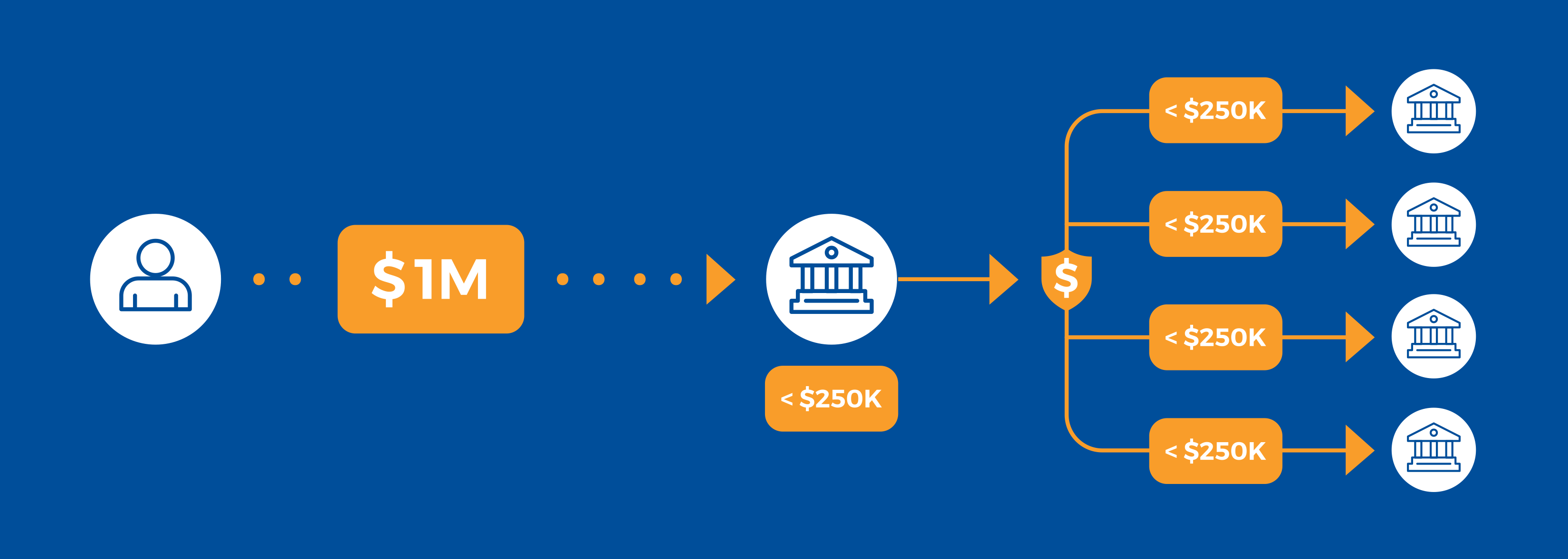 Info graphic depicting how a CDARS works.